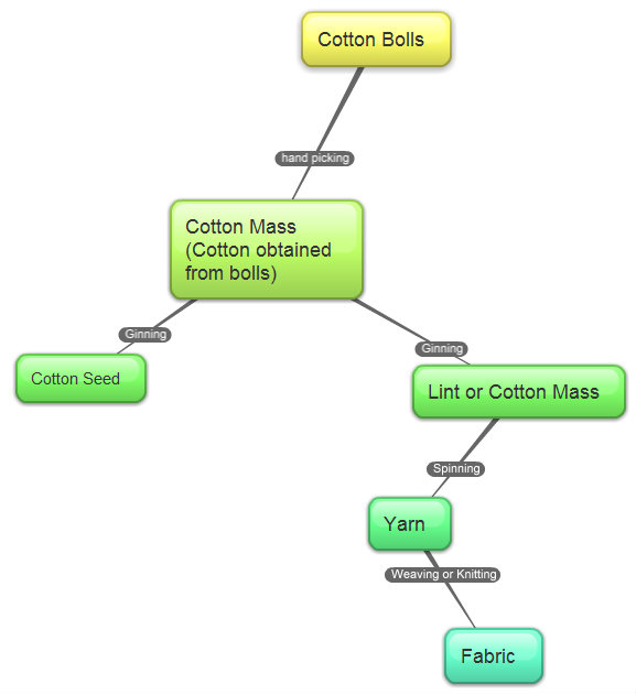 Grade Fibre To Fabric Worksheet